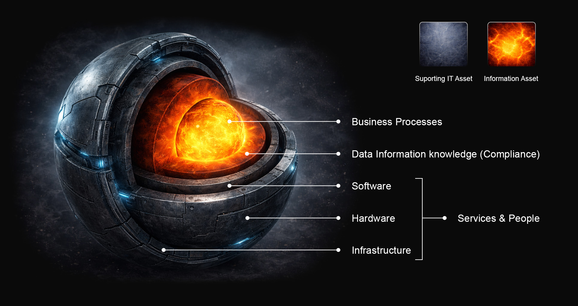 Schichtenmodell der Asset-Sicherheit